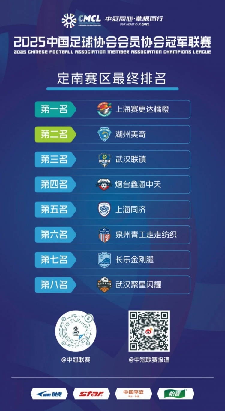 中冠定南赛区最终排名：上海赛更达晋级总决赛，湖州美奇第二