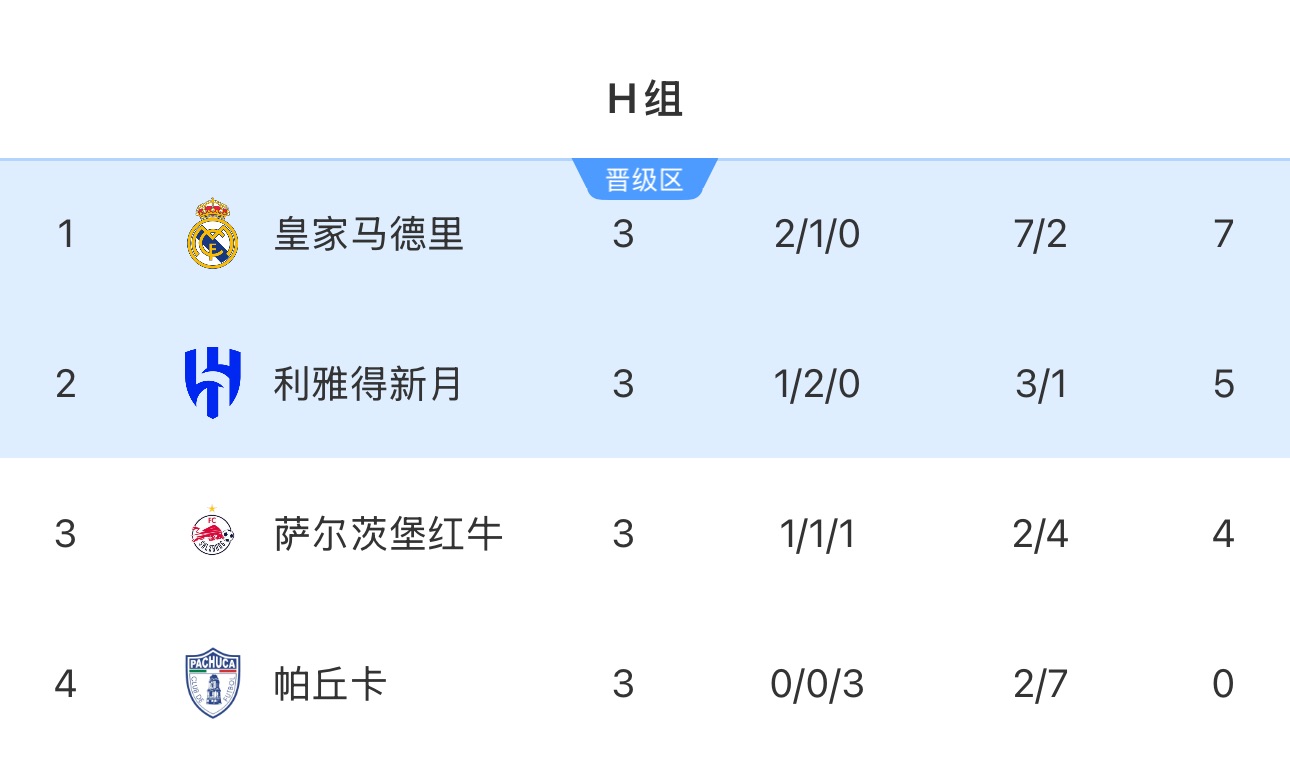 世俱杯H组积分榜：皇马第一&新月第二，皇马头名出线将战尤文！