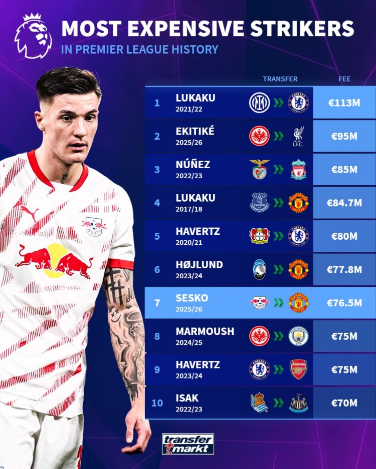英超历史最贵前锋排行：卢卡库&哈弗茨梅开二度，前十曼联占三次