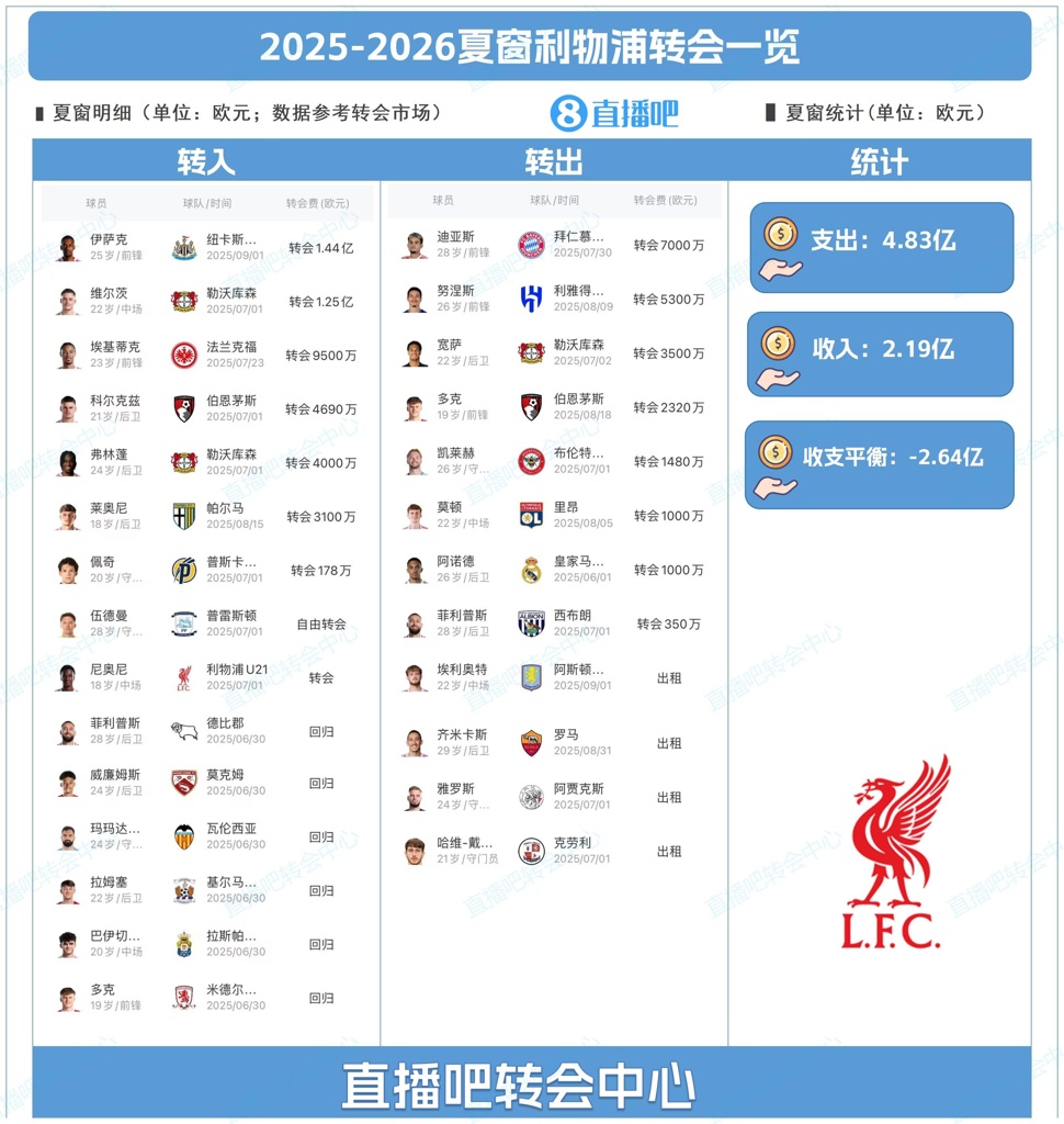 史诗级一夏！利物浦夏窗：豪掷4.83亿，标王伊萨克1.44亿压哨官宣